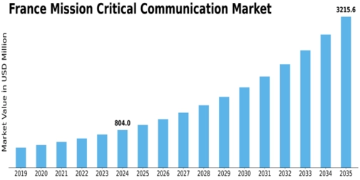 France Mission Critical Communication Market Size