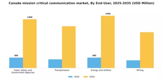 Canada Mission Critical Communication Market Segment Image 1