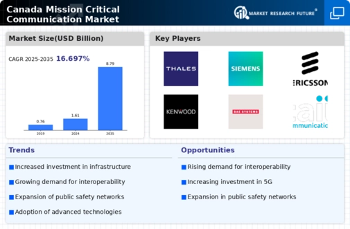 Canada Mission Critical Communication Market Infographic