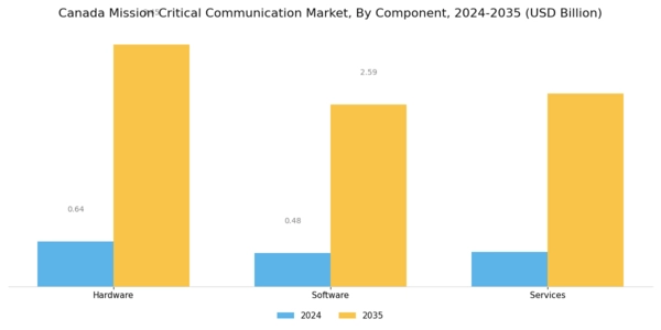 Canada Mission Critical Communication Market Segment Image 0