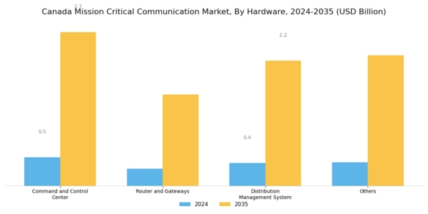 Canada Mission Critical Communication Market Segment Image 1