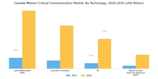 Canada Mission Critical Communication Market Segment Image 3