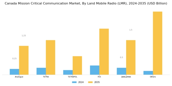 Canada Mission Critical Communication Market Segment Image 4