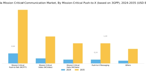 Canada Mission Critical Communication Market Segment Image 5