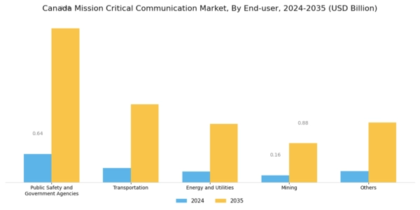 Canada Mission Critical Communication Market Segment Image 6