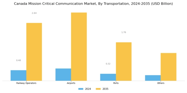 Canada Mission Critical Communication Market Segment Image 7
