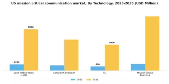 US Mission Critical Communication Market Segment Image 2