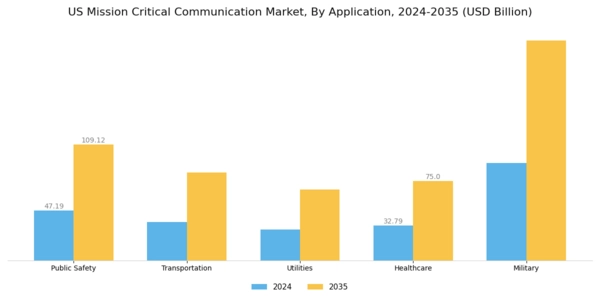 US Mission Critical Communication Market Segment Image 0