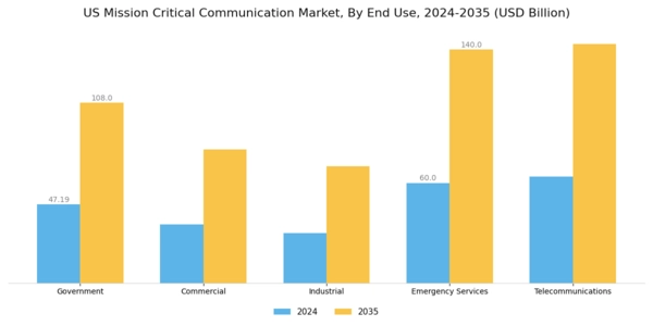 US Mission Critical Communication Market Segment Image 1
