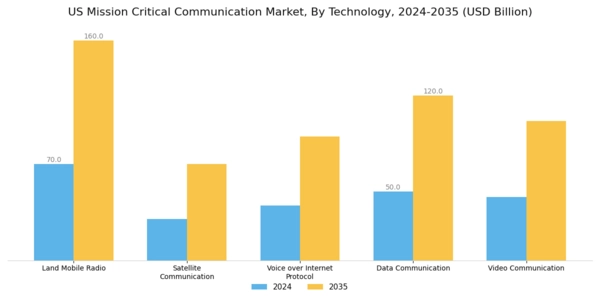 US Mission Critical Communication Market Segment Image 2