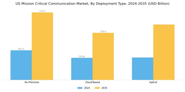 US Mission Critical Communication Market Segment Image 3