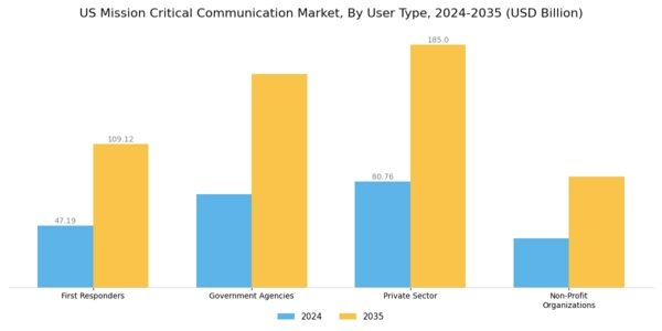 US Mission Critical Communication Market Segment Image 4
