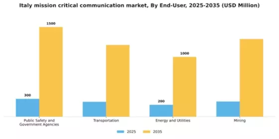 Italy Mission Critical Communication Market Segment Image 1