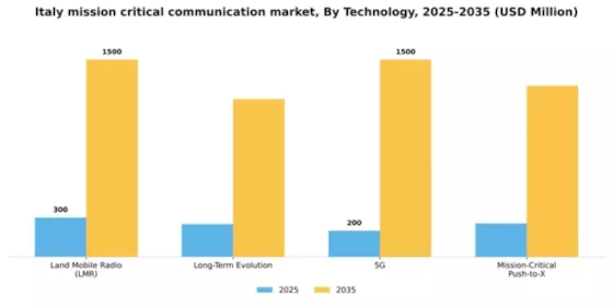Italy Mission Critical Communication Market Segment Image 2