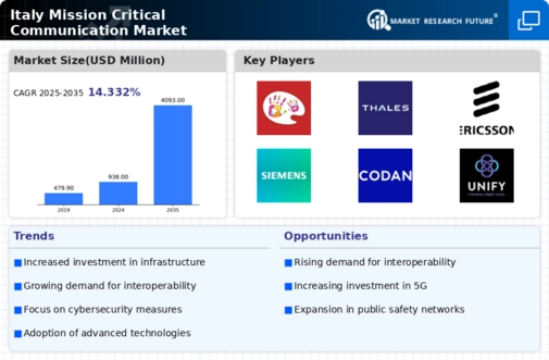 Italy Mission Critical Communication Market Infographic