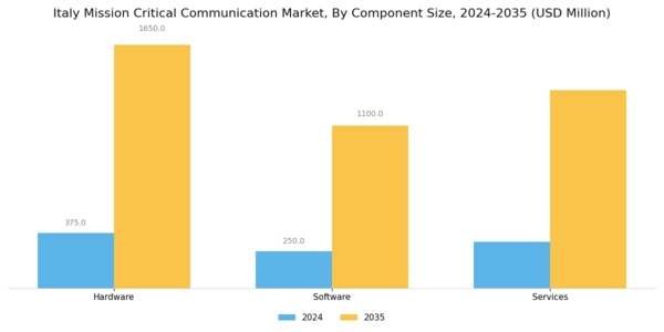 Italy Mission Critical Communication Market Segment Image 0