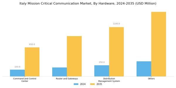 Italy Mission Critical Communication Market Segment Image 1