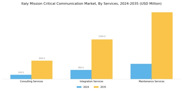 Italy Mission Critical Communication Market Segment Image 2