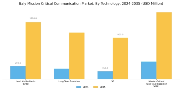 Italy Mission Critical Communication Market Segment Image 3