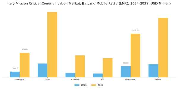 Italy Mission Critical Communication Market Segment Image 4