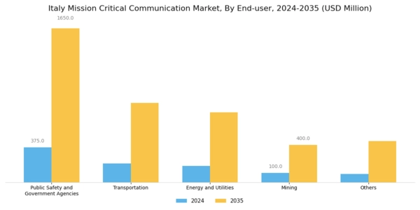 Italy Mission Critical Communication Market Segment Image 6
