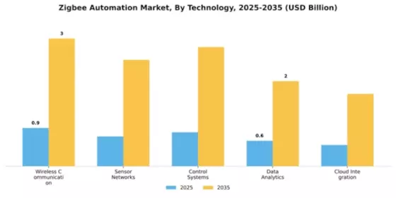 Zig Bee Automation Market Segment Image 4