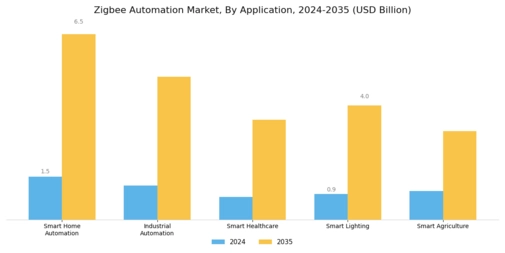 Zig Bee Automation Market Segment Image 0