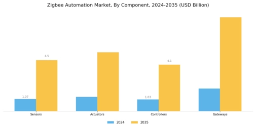 Zig Bee Automation Market Segment Image 2