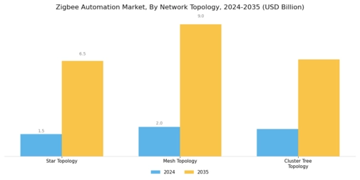 Zig Bee Automation Market Segment Image 3