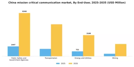China Mission Critical Communication Market Segment Image 1