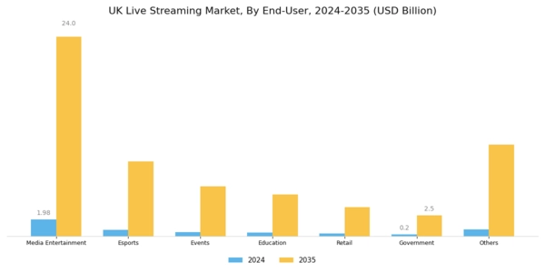 UK Live Streaming Market Segment Image 1