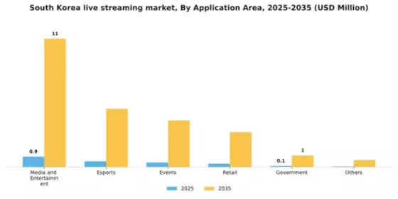 South Korea Live Streaming Market Segment Image 0