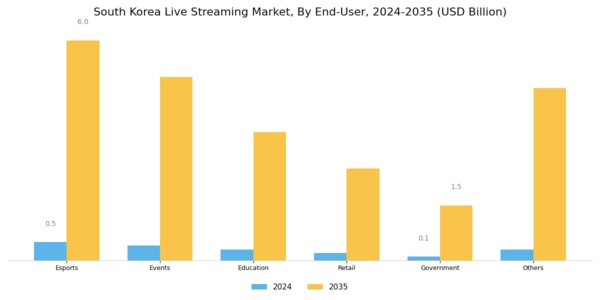 South Korea Live Streaming Market Segment Image 1