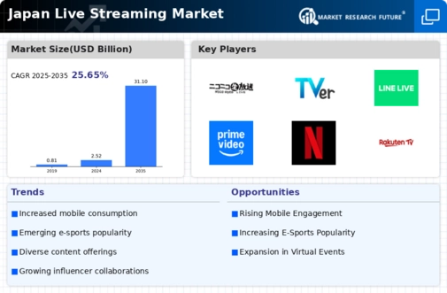Japan Live Streaming Market Infographic