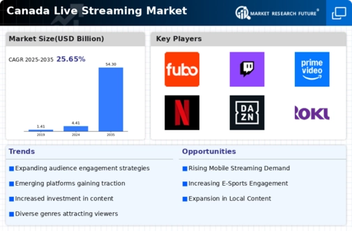 Canada Live Streaming Market Infographic