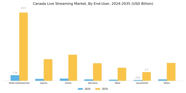 Canada Live Streaming Market Segment Image 1