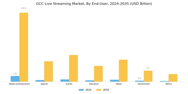 GCC Live Streaming Market Segment Image 1