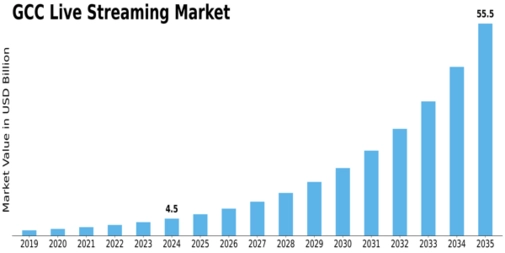 GCC Live Streaming Market Size
