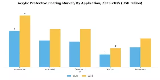 Acrylic Protective Coating Market Segment Image 0