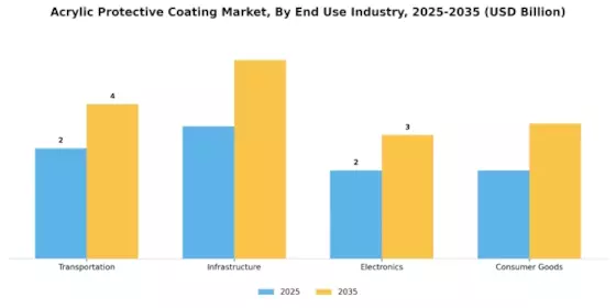 Acrylic Protective Coating Market Segment Image 2