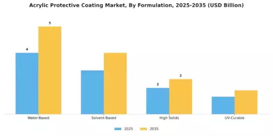 Acrylic Protective Coating Market Segment Image 3