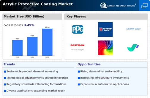 Acrylic Protective Coating Market Infographic