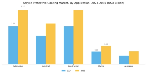 Acrylic Protective Coating Market Segment Image 0