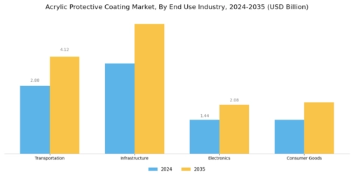 Acrylic Protective Coating Market Segment Image 2