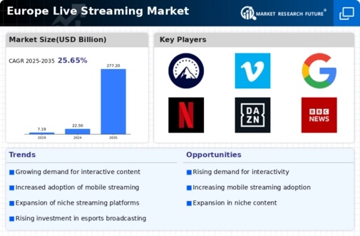 Europe Live Streaming Market Infographic