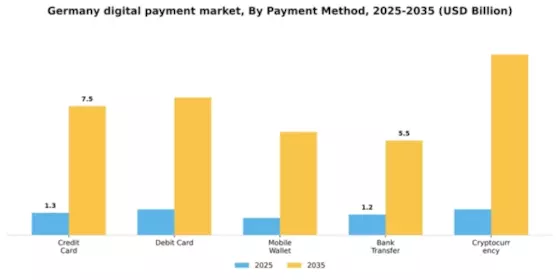 Germany Digital Payment Market Segment Image 2