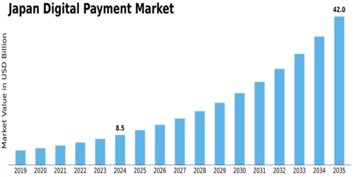 Japan Digital Payment Market Size