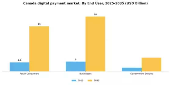 Canada Digital Payment Market Segment Image 0