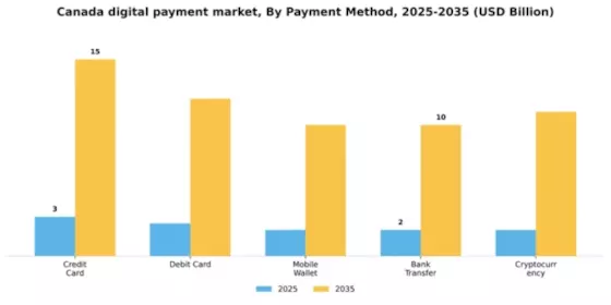 Canada Digital Payment Market Segment Image 2