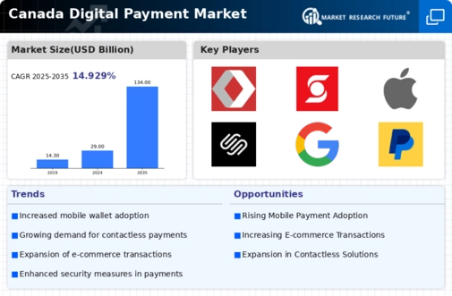 Canada Digital Payment Market Infographic